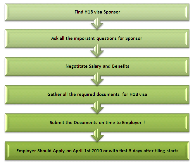 H1B Filing Process H1B Filing Process 2011