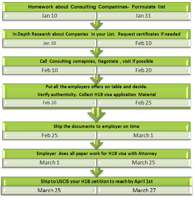 H1B visa 2011 filing Timeline H1B visa 2011 Filing process on time