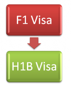 F1 to H1B visa Change of Status
