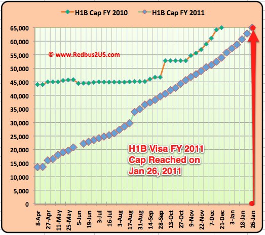 H1B visa FY 2011 Cap Reached January 26th H1B visa FY 2011 Cap Reached January 26th