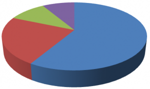 International Students Statistics in US Universities