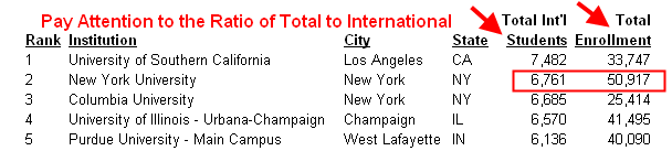 Ratio of Total International Students in US Universities Ratio of Total International Students in US Universities