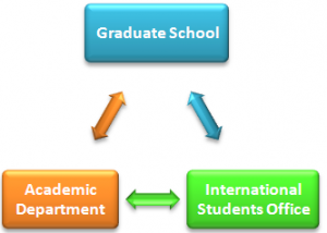 Graduate School  International students office  Academic Department
