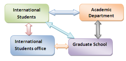 Interactions among Graduate School International students office Academic Department Interactions among Graduate School International students office Academic Department