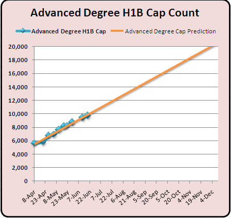 Advanced Degree H1B 2011 Cap Count and Predictions June 24th 2010 Advanced Degree H1B 2011 Cap Count and Predictions June 24th 2010