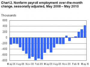 Employment Situation in US Department of Labor  June 2010