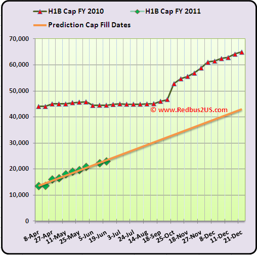 H1B visa 2011 cap count update and Analysis June 24th 2010