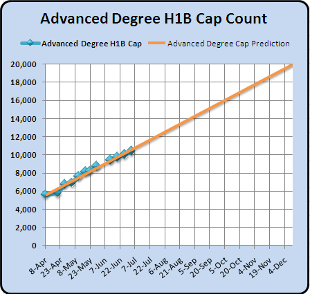 Advanced Degree H1B 2011 Cap Count and Predictions July 7 2010 Advanced Degree H1B 2011 Cap Count and Predictions July 7 2010