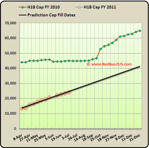 H1B visa petitions FY 2011 Cap count July 2010 Update USCIS Prediction H1B visa petitions FY 2011 Cap count July 2010 Update USCIS Prediction