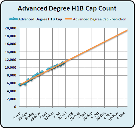 July 20 Advanced Degree H1B 2011 Cap Count and Predictions July 20 Advanced Degree H1B 2011 Cap Count and Predictions