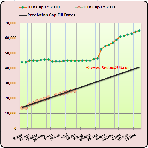 July 20 H1B 2011 Cap Count and Predictions 2010 July 20 H1B 2011 Cap Count and Predictions 2010