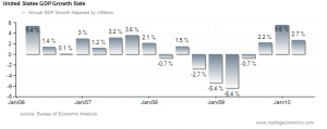 US GDP First Quarter update  June 2010 analysis