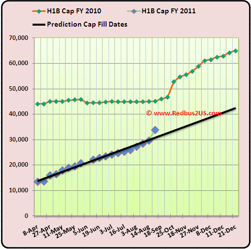 August 24th 2010 H1B visa 2011 Cap Count Regular quota and Analysis August 24th 2010 H1B visa 2011 Cap Count Regular quota and Analysis