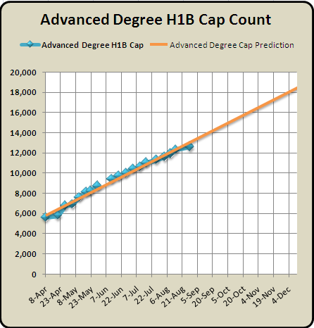 August 24th Advanced Degree H1B 2011 Cap Count and Predictions 2010 August 24th Advanced Degree H1B 2011 Cap Count and Predictions 2010