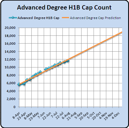August 3 2010 Advanced Degree H1B 2011 Cap Count and Predictions August 3 2010 Advanced Degree H1B 2011 Cap Count and Predictions