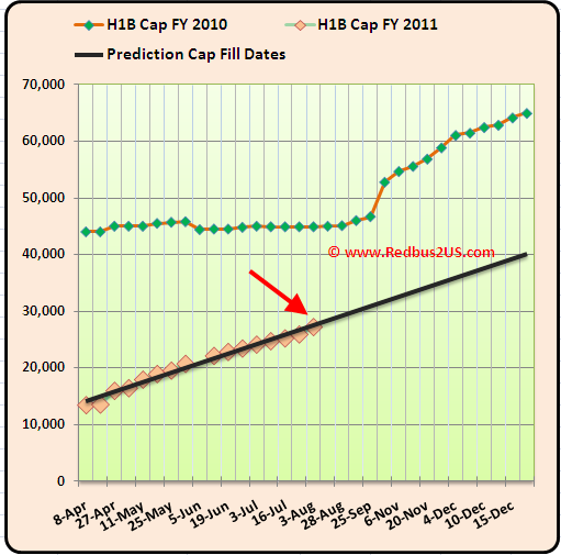 August 3 2010 H1B visa 2011 Cap Count Regular quota and Predictions August 3 2010 H1B visa 2011 Cap Count Regular quota and Predictions