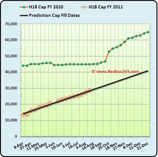 August 9 2010 H1B visa 2011 Cap Count Regular quota and Predictions August 9 2010 H1B visa 2011 Cap Count Regular quota and Predictions