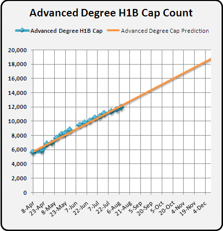 August 9 Advanced Degree H1B 2011 Cap Count and Predictions 2010 August 9 Advanced Degree H1B 2011 Cap Count and Predictions 2010
