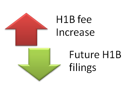 H1B-fee-increase-2010-Impact-on-Filings-Petitions