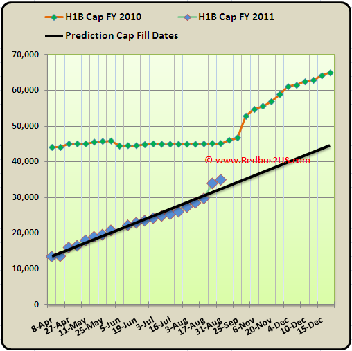 H1B visa 2011 Aug 31 Cap Count Updates H1B visa 2011 Aug 31 Cap Count Updates