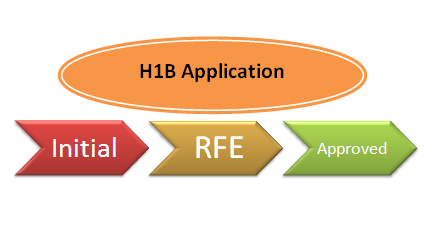 How long does H1B Visa  Processing Time take Regular petition vs Premium