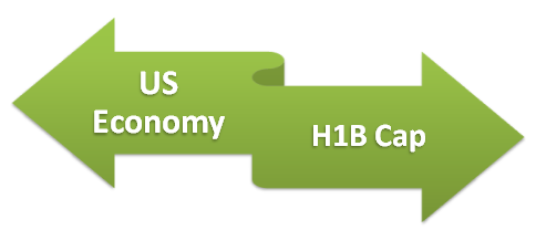 US Economy and H1B Cap count 2011