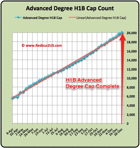 H1B Advanced Degree Cap 2011 Full update January 2012 H1B Advanced Degree Cap 2011 Full update January 2012