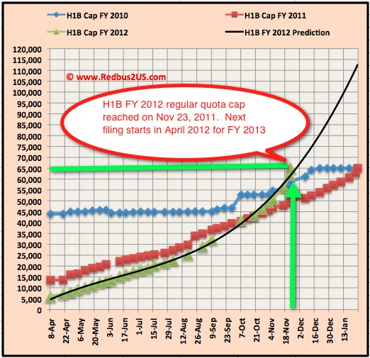 H1B visa 2011 regular quota cap reached on Nov 23rd 2011 H1B visa 2011 regular quota cap reached on Nov 23rd 2011