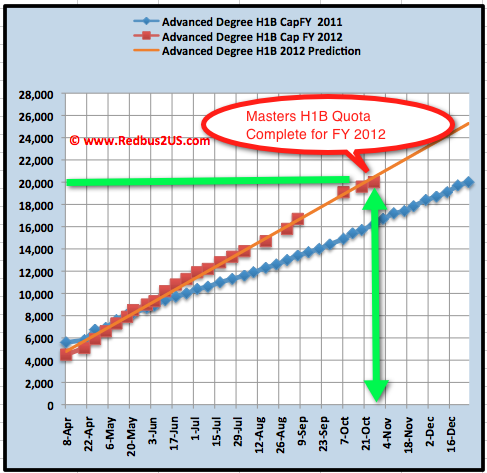 Masters H1B visa 2012 quota complete October 26, 2011 Masters H1B visa 2012 quota complete October 26, 2011