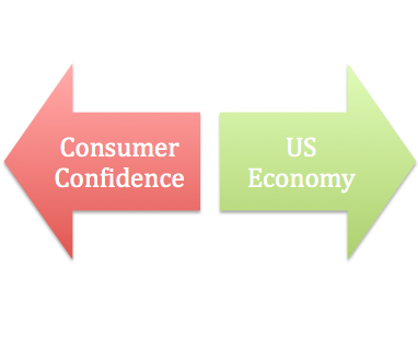 US-economy-Consumer-Confidence-2011-Jobs-in-August