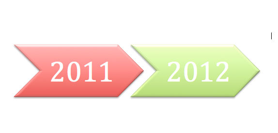 RedBus2US-Blog-in-2012
